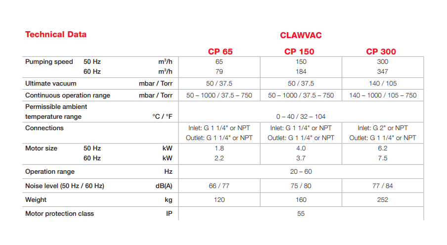 CLAWVAC CP 300 230/460V, 60Hz